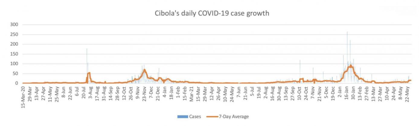 COVID-19 Sees Spike in Cibola County