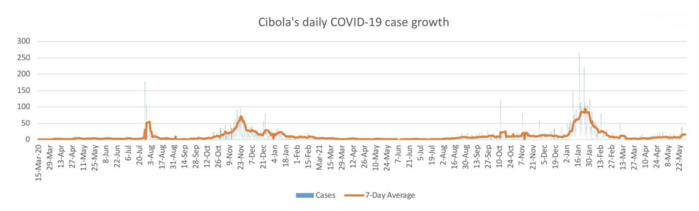 COVID-19 Sees Spike in Cibola County