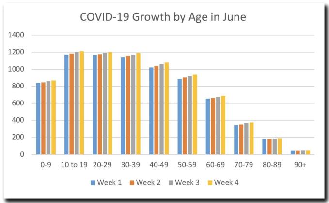 COVID-19 in June