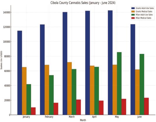June Sees Mixed Results for Cibola’s Marijuana Industry
