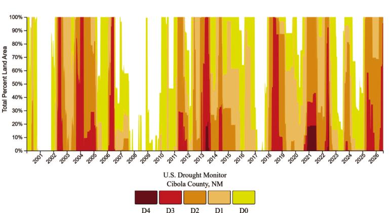 Cibola County’s 2026 drought story is shown in shades of yellow, orange and red as conditions intensified from moderate and severe drought early in the year to extreme drought across most of the county by summer. A weak winter snowpack, limited spring runoff, declining levels at Bluewater Lake and persistent heat left the county increasingly dependent on monsoon rainfall for relief. Diego Lopez - CC