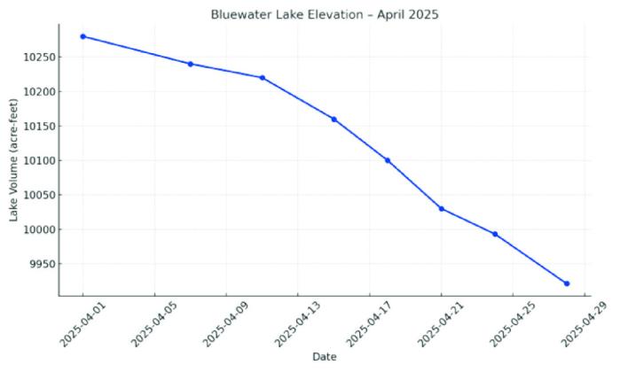 Bluewater Lake water levels continued their seasonal decline in April 2025, falling from 10,280 acre-feet at the beginning of the month to 9,921 acre-feet by April 28. Despite the steady drop, lake conditions remain favorable for spring fishing and boating access. Courtesy Photo