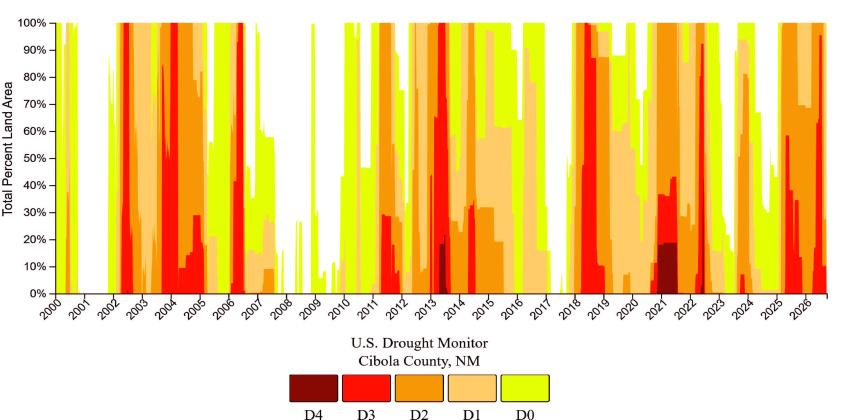 Cibola Drought Monitor – August/September 2026