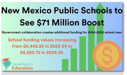 New Mexico’s school districts and charter schools are set to receive an additional $71 million in funding for the upcoming school year, thanks to a legislative- executive collaboration. The Public Education Department is increasing the funding “unit” value from $6,442.55 to $6,553.75, significantly supporting schools in covering base costs, pay raises, and other initiatives.