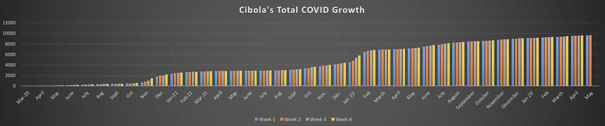 COVID-19 in Cibola Trough April