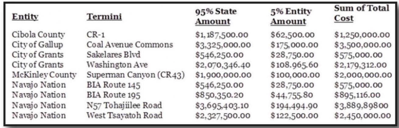 Road funding; Grants and Cibola governments to see millions