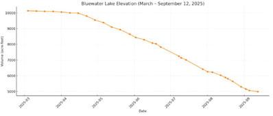 Here is the updated Bluewater Lake elevation chart, showing the steady decline from over 10,000 acre-feet in March to just 4,985 acre-feet as of September 12, 2025. Diego Lopez - CC