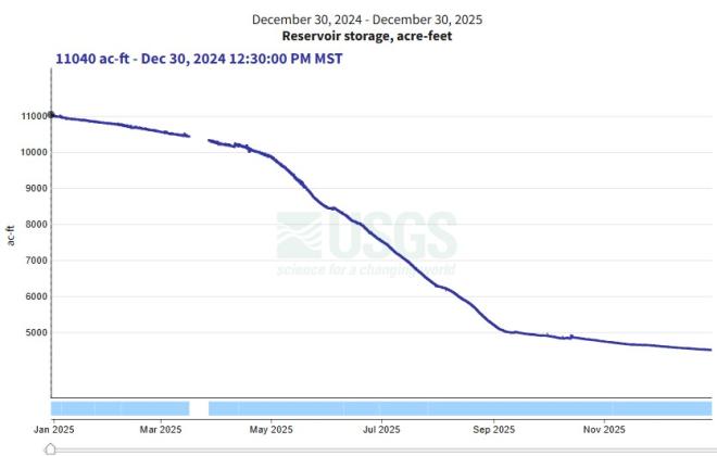 In 2025, Cibola County’s two key water systems told a clear story of drought. Bluewater Lake lost more than half its volume, dropping from 11,040 acre-feet in January to just 4,504 acre-feet by December. Meanwhile, the Rio San Jose remained shallow year-round, with only a brief spike in late summer following isolated rainfall. Together, the graphs illustrate the region’s ongoing water stress and the limited recovery seen even during wetter months.