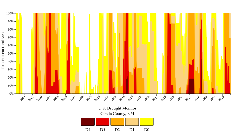 This graphic shows weekly drought conditions in Cibola County from 2000 through 2025, with colors representing increasing severity from yellow (Abnormally Dry) to dark red (Exceptional Drought). The timeline reveals how rare full relief has been: nearly every year this century has brought some form of drought, with extended severe and extreme periods—especially during the 2000s, early 2010s, and again from 2020 onward. The right side of the image shows 2025 ending with no drought-free weeks.