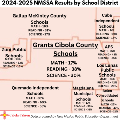 Source: New Mexico Public Education Department district report cards (NMVISTAS), 2024–2025.