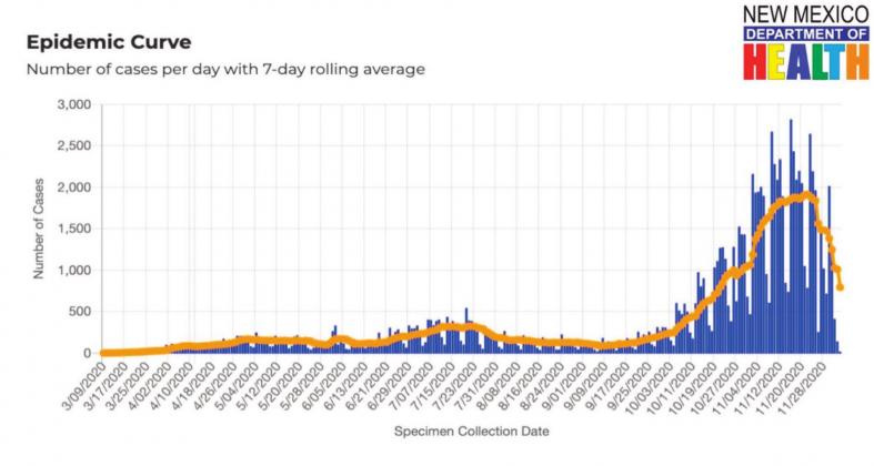 This graph shows the effect of New Mexico’s two-week shutdown. The blue bars represent new daily COVID-19 positives, and the orange line is the virus’ curve in the state. New Mexico Governor Michelle Lujan Grisham said, “If we continue to act like we did during the rest, staying home and not giving the virus opportunities to spread, we will continue to see results.” Diego Lopez -CC