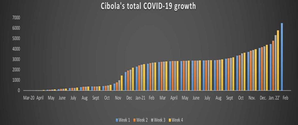 COVID on the decrease