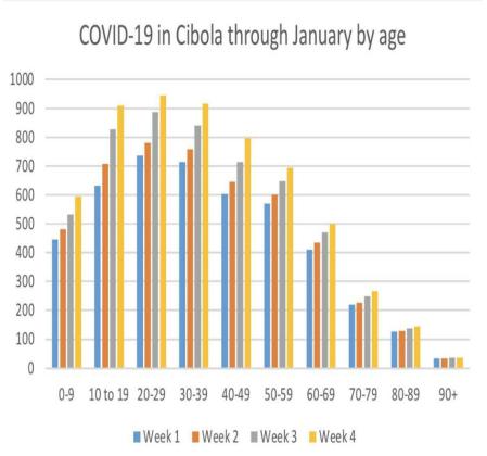 COVID on the decrease