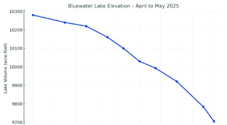 Bluewater Lake continued its seasonal drawdown through late April and early May 2025. Water levels fell from 10,280 acre-feet on April 1 to 9,705 acre-feet by May 5, reflecting steady spring usage and natural declines. Despite the drop, lake access and fishing remain strong heading into peak season. Courtesy Photo