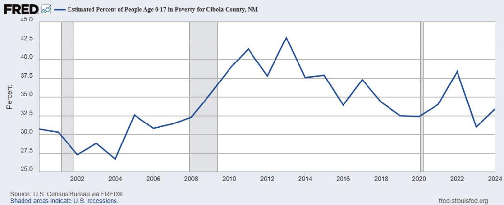 Cibola County child poverty has fluctuated over more than two decades, but federal data show the rate has remained persistently high. The Federal Reserve Bank of St. Louis graph, using U.S. Census Bureau data, shows the estimated percentage of people ages 0–17 living in poverty in Cibola County from 2000 through 2023, with the rate rising above 40% in the early 2010s and remaining above 30% in most recent years shown. Shaded areas indicate U.S. recessions. Courtesy Photo