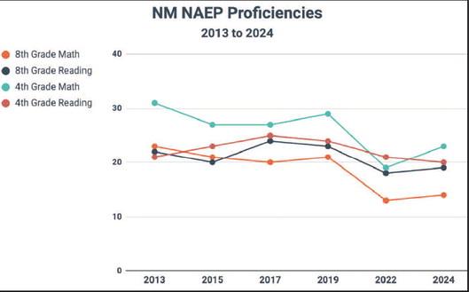 A decade of NAEP proficiency trends in New Mexico reveals persistent challenges in student achievement. The data, spanning from 2013 to 2024, shows the declines in 8th-grade math and reading scores, as well as fluctuations in 4th-grade proficiency levels. Despite some improvement and significant funding boosts, New Mexico’s proficiency rates remain below national averages. Courtesy of NewMexicoKidsCAN