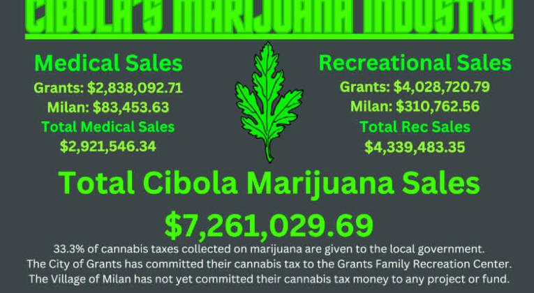 Marijuana Sales in Cibola Through April