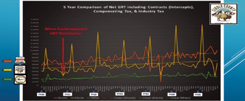 A five-year comparison of net gross receipts tax distributions for Cibola County, Grants and Milan shows monthly fluctuations across local governments. The sharp Cibola County dip near March 2026 was tied to a one-time state tax adjustment involving amended returns and a medical deduction, which reduced the county’s March distribution by $241,817.93, according to correspondence from the New Mexico Taxation and Revenue Department. Courtesy Photo