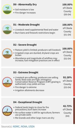 Drought Unaffected by Recent Rain