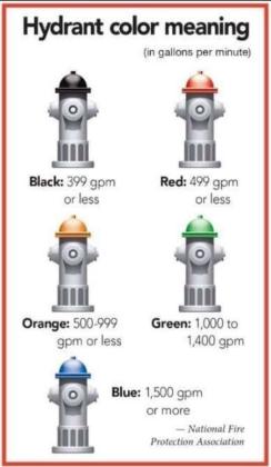 Courtesy of GFR and National Fire Protection Association A fire hydrant color guide explains the water flow rates (gallons per minute) associated with different hydrant cap colors. Blue hydrants provide the highest water flow at 1,500 GPM or more, while black hydrants indicate the lowest flow at 399 GPM or less. This system helps firefighters quickly assess water availability during emergencies.