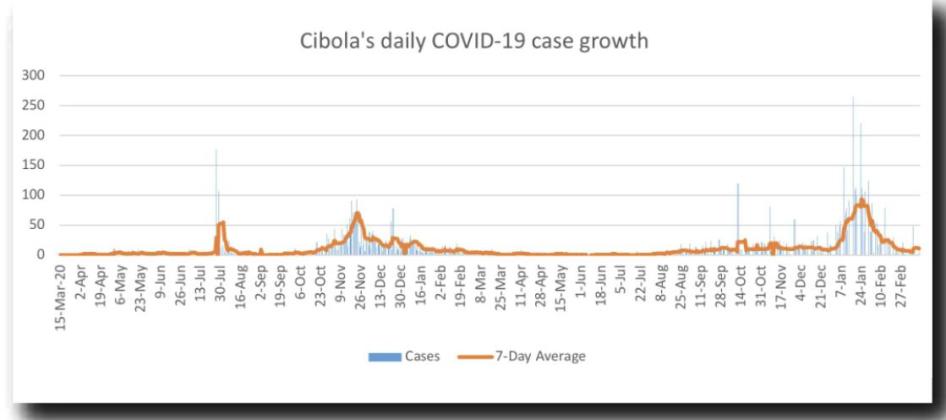COVID-19’s Impact on Cibola – March