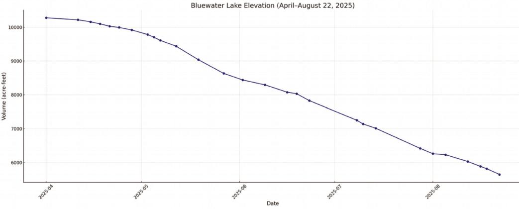 The chart shows a dramatic and steady decline from over 10,000 acre-feet in early April to just 5,645 acre-feet by late August, reflecting the persistent drought conditions and seasonal evaporation. Diego Lopez - CC