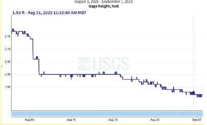These graphs show the change in water elevation from Aug. 1 – Sept. 1, 2025. Courtesy of USGS