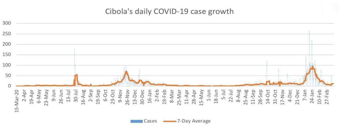 COVID-19 remains on decline
