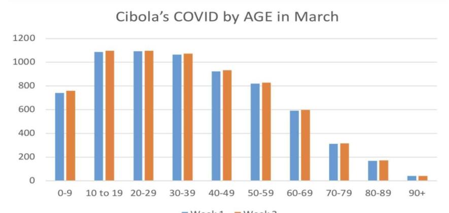 COVID-19 remains on decline