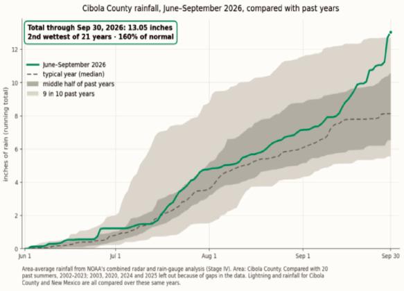 The 2026 Monsoon in New Mexico by the Numbers