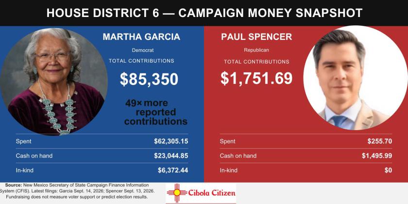 House District 6 Campaigns Show Wide Fundraising Gap Ahead of November Election