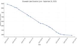 Bluewater Lake has steadily lost volume throughout the summer, falling from 8,438 acre-feet in early June to just 4,914 acre-feet by September 26, 2025. This continued decline reflects both seasonal evaporation and ongoing drought conditions across Cibola County. Diego Lopez - CC