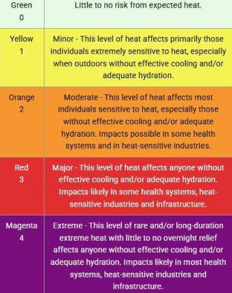 The National Weather Service’s HeatRisk map and key show the expected heat levels for the weekend. Most of Cibola County, including Grants and Gallup, is forecast to be under Category 1 – Minor risk (yellow), while areas just east are under Category 2 – Moderate risk (orange). These levels signal potential danger for individuals without access to adequate cooling or hydration. Courtesy Photos