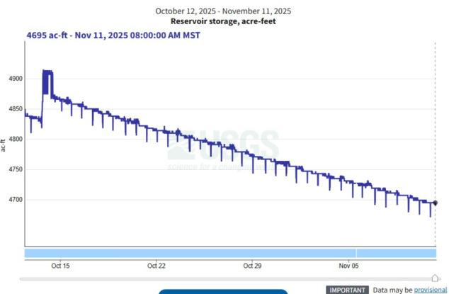 Bluewater Lake keeps easing down. USGS reservoir data show a steady slide from a brief mid-October bump near 4,900 acre-feet to 4,695 acre-feet by the morning of Nov. 11. The saw-tooth line reflects daily fluctuations, but the overall trend is a clear late-fall drawdown driven by evaporation and limited inflow. Even with lower storage, boating remains open and trout action has held up thanks to October stockings. Courtesy Photo