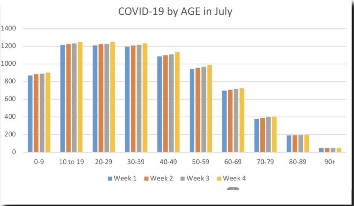 The 40-49-year-old age group added the most new cases in the month of July, while the 90+ age group added the fewest new cases by adding exactly zero to the total through July. Courtesy Photo