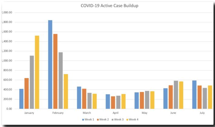 COVID-19 cases remain high in Cibola County. This chart shows the buildup of active cases over the month of July. Courtesy Photo