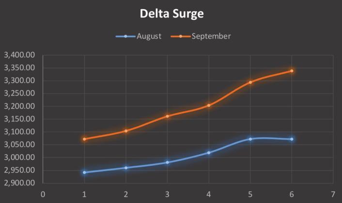 Death surging, Delta peaks