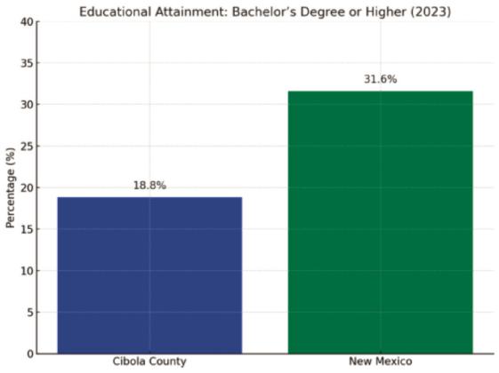 Only 18.8% of Cibola County residents hold a bachelor’s degree or higher, compared to 31.6% statewide, according to the 2023 American Community Survey. Educational attainment remains a key economic challenge for the region as local leaders work to improve student outcomes. Courtesy Photo