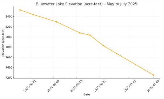 Bluewater Lake has dropped steadily since late May, now sitting at 7,251 acre-feet as of July 8. That’s a loss of more than 1,200 acre-feet in just six weeks. Reservoir elevation helps gauge how much water is in the lake — a key factor for fishing, boating, and fire planning in Cibola County. Courtesy Photo