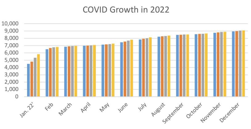 COVID-19 in Cibola Through December