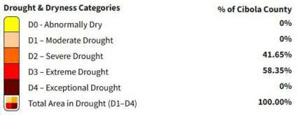 As of May 22, 2025, drought conditions in Cibola County remain severe, with 100 percent of the county in drought. More than half—58.35 percent—is experiencing Extreme Drought (D3), while the remaining 41.65 percent is in Severe Drought (D2). The latest drought map from the U.S. Drought Monitor shows the hardest-hit areas stretching across the El Malpais National Conservation Area and into Grants. Courtesy Photo