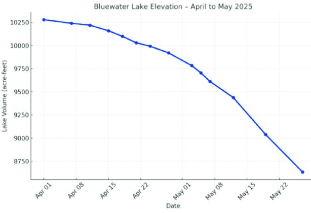 Bluewater Lake dropped to 8,633 acre-feet by May 27, 2025, marking a nearly 1,650 acre-foot decline since the start of April. Boating access remains excellent, but shoreline conditions may continue to shift with falling water levels. Courtesy Photo