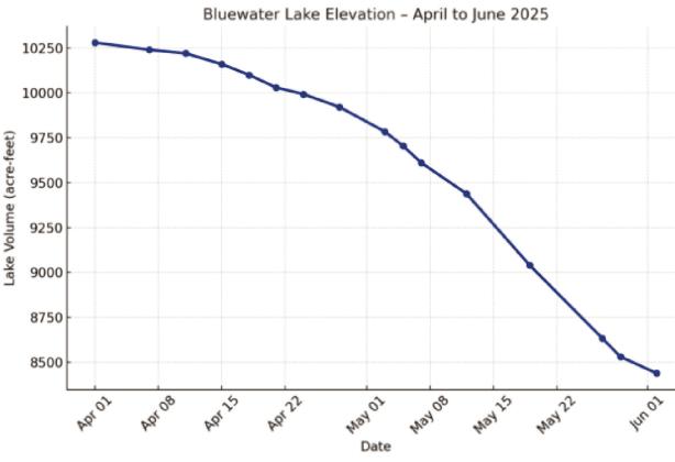 Bluewater Lake continued its seasonal drop into June, falling from 10,280 acre-feet on April 1 to 8,438 acre-feet by June 2. While surface area has decreased, boating remains rated excellent and shoreline access is still active. Courtesy Photo