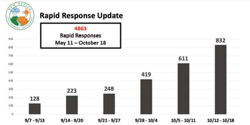The three graphs shown above come from the New Mexico Governor’s Office, they detail the spread of COVID-19 in New Mexico from the beginning of March, as well as the rise in COVID-19 amongst all age groups in the state. Additionally, the graphs explain the amount of Rapid Responses that the state has done with businesses to ensure that all cases of the virus have been caught to try and stop transmission of the disease. CC – New Mexico Governor’s Office