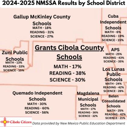 The most recent publicly available 2024-2025 student proficiency results from NM Vistas and the New Mexico Public Education Department show Grants Cibola County Schools at 17% proficiency in math, 38% in reading and 30% in science. The results offer a regional snapshot as GCCS students complete the 2025-2026 annual state assessment cycle, with this year’s results are not expected to be publicly available until later in the year. Data provided by the New Mexico Public Education Department. Courtesy Photo
