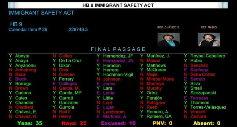 Bill Which Could End ICE Detention in Cibola Passes House, 35-25, Stirs Job Loss Anxiety