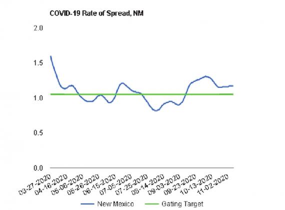 10-day average Rate of spread: New Mexico’s rate of COVID-19 spread on a 10 day average the green line represents where New Mexico needs to be. NMDOH courtesy photo