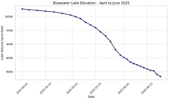 This chart shows the steady drop in Bluewater Lake’s water level from early April to late June 2025. The lake’s volume has fallen from over 10,000 acre-feet in April to just under 7,830 acre-feet as of June 23. As temperatures rise and drought conditions persist, monitoring lake elevation is important for anglers, boaters, and state officials alike. Courtesy Photo