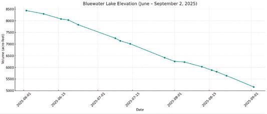 Here is the updated graph of Bluewater Lake’s elevation from June through September 2, 2025. The chart highlights the consistent decline in water volume, with the lake losing over 3,000 acre-feet in this three-month span—dropping from 8,438 to just 5,158 acre-feet. Diego Lopez - CC