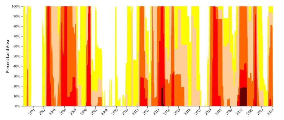 Cibola County has only been in “Exceptional Drought” three times over the past 129 years. The first time was during 2013, the second was in 2021 – this was the longest spell of exceptional drought in county history. The most recent exceptional drought came in May of 2022 and lasted through June, where it spiked, before rainfall cut the worst of the drought short. 2022’s exceptional drought was the shortest, but most dangerous drought in county history. Courtesy